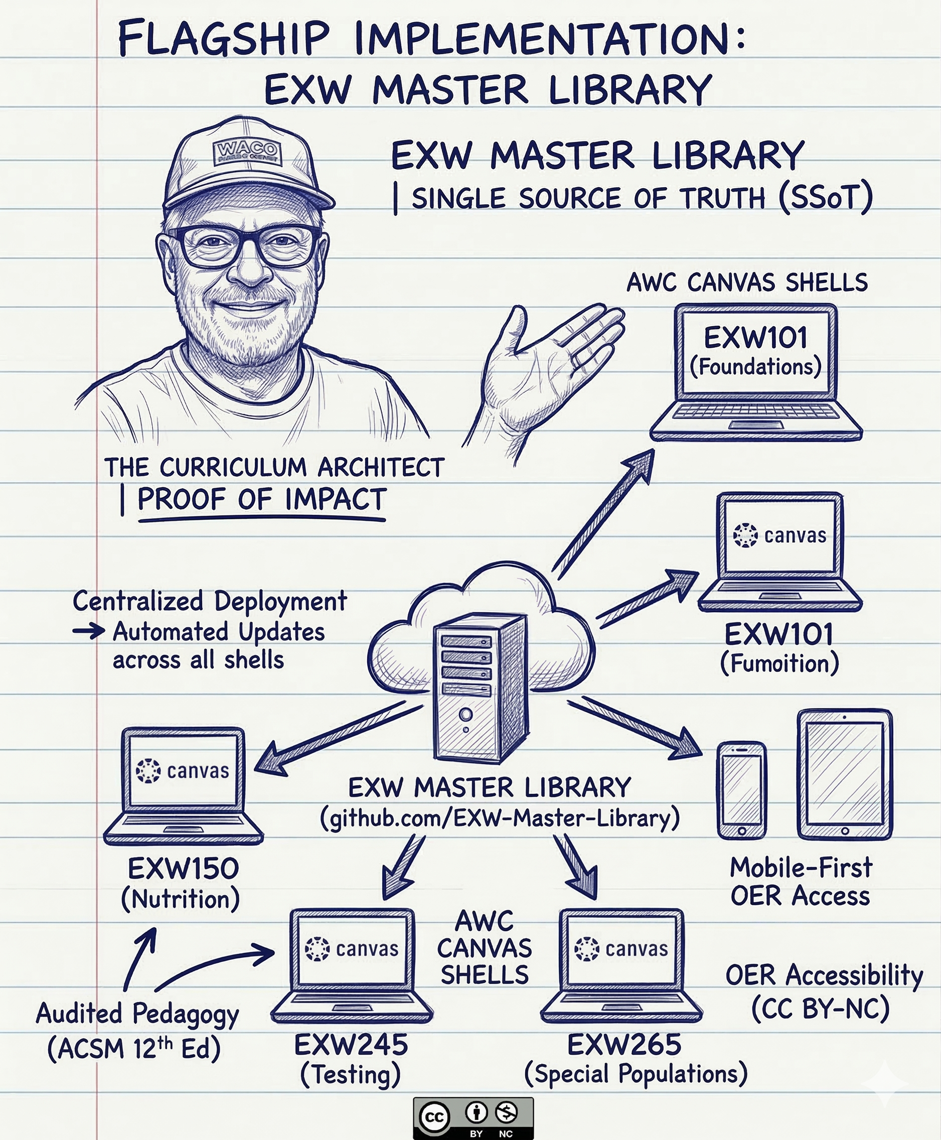 Coach Alan - The Curriculum Architect